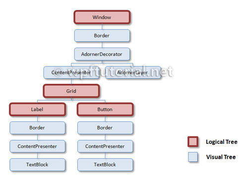 logical and visual tree