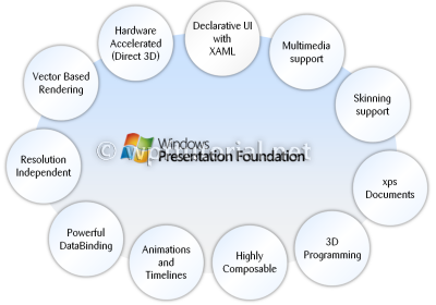 WPF Main Features